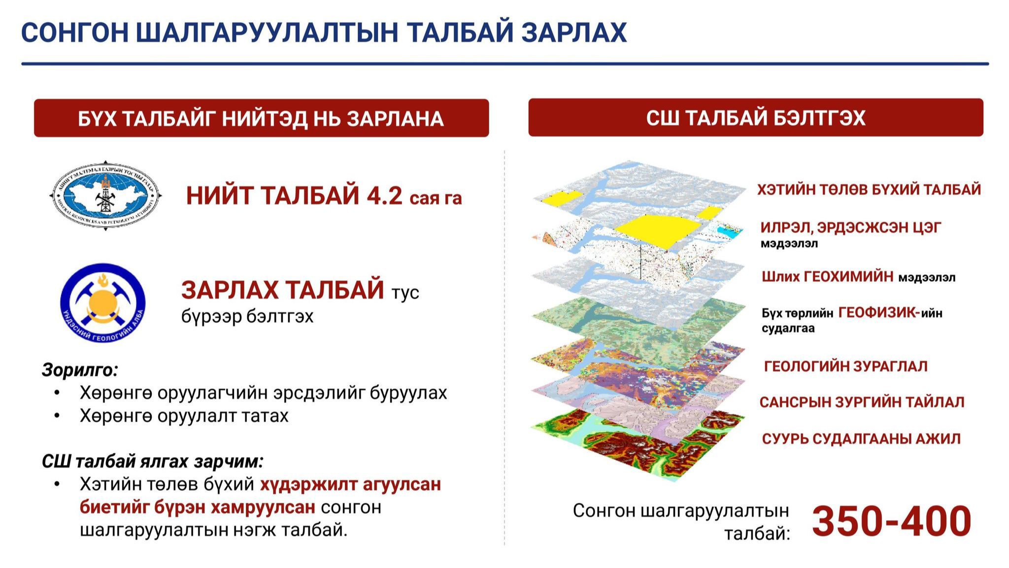 Хайгуулыг нэмэгдүүлэхгүйгээр том орд нээх боломжгүй